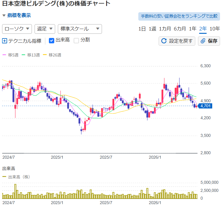 日本空港ビルデング(9706)の株価チャート(週足)