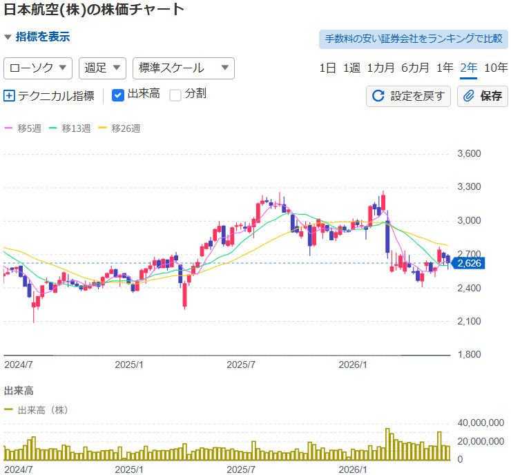 日本航空(9201)の株価チャート(週足)