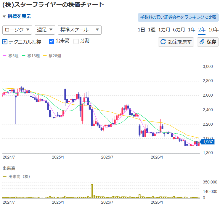 スターフライヤー(9206)の株価チャート(週足)