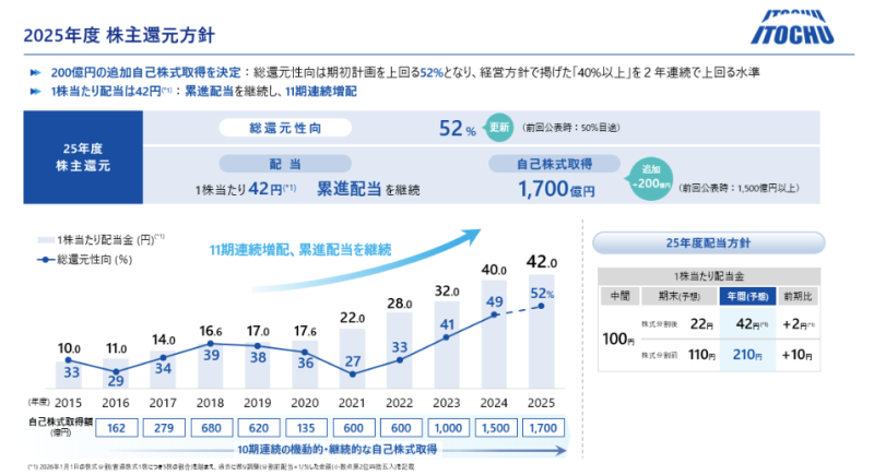 伊藤忠商事 2025年度 株主還元方針(配当性向52%・1株配42円・自社株買い1,700億円)