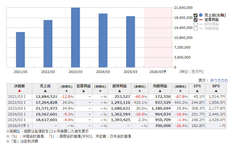 三菱商事の業績推移(2021年3月期〜2026年3月期予想)