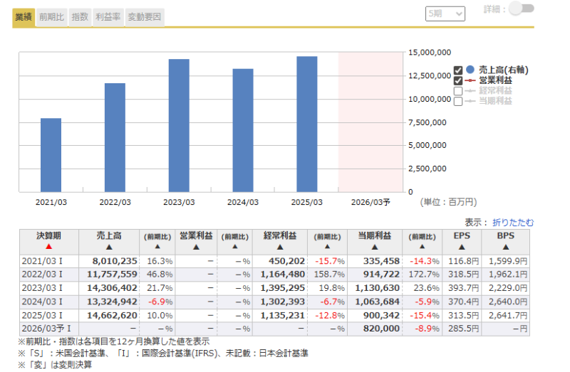 住友商事の業績推移(2021年3月期〜2026年3月期予想)
