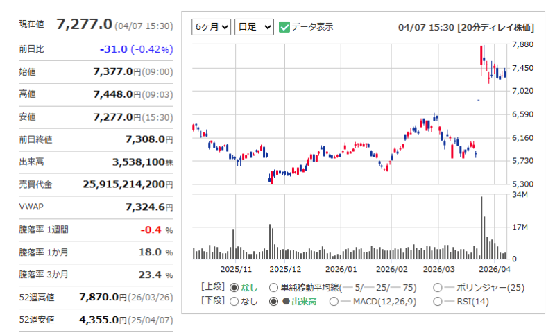 東京海上HD(8766)の株価チャート(2025年10月〜2026年4月)
