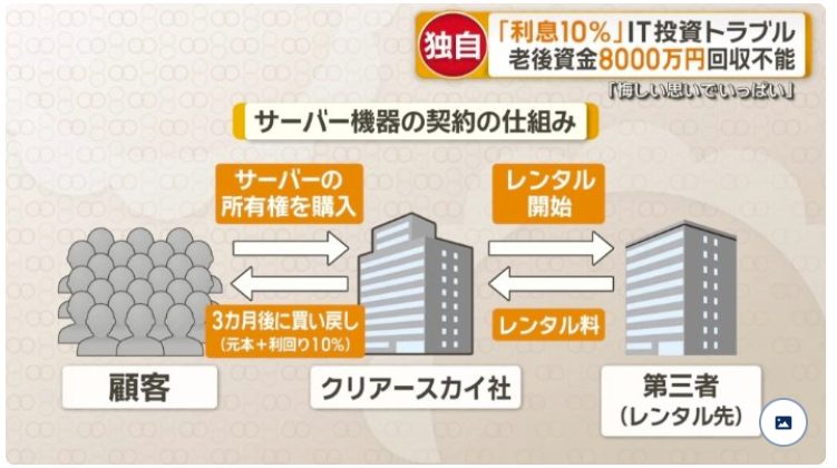 サーバー機器の契約の仕組みを示す図。顧客→クリアースカイ社→第三者(レンタル先)