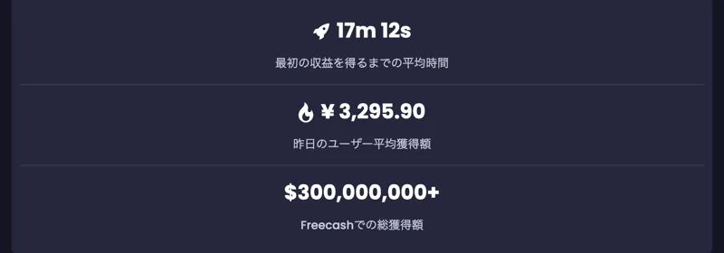 「平均17分」「昨日のユーザー平均獲得額¥3,295.90」「総獲得額$300,000,000+」と並ぶfreecashの実績表示