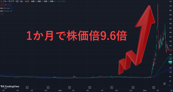 「1か月で株価倍9.6倍」と赤字で書かれた株価チャート画像