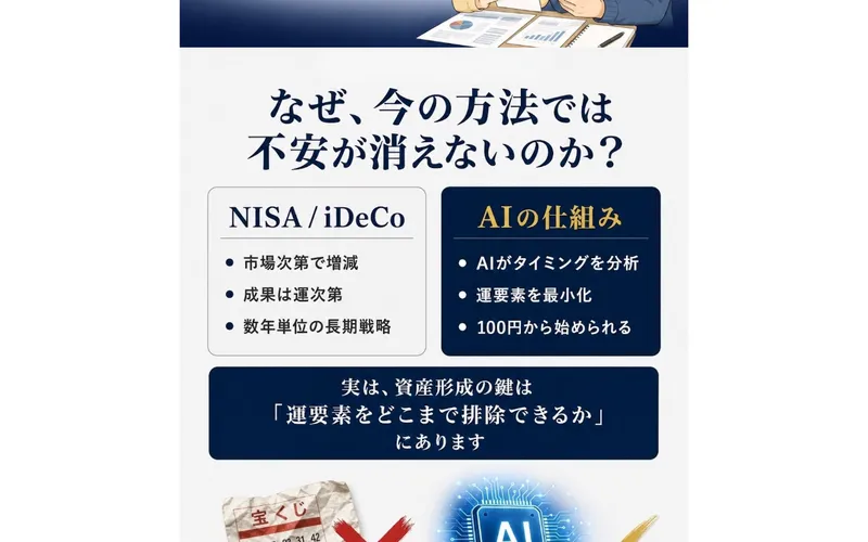 LAST ANSWERの広告。NISAやiDeCoは市場次第・成果は運次第とし、AIの仕組みなら運要素を最小化できると比較する図