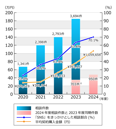 副業トラブルの相談件数と平均契約購入金額が2020年度から2024年度にかけて増加していることを示す国民生活センターのグラフ