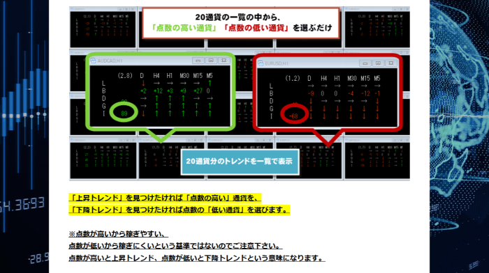 マーケティングFXのトレンド数値化インジケーターの説明画像。20通貨の一覧から点数の高い通貨と低い通貨を選ぶ仕組みが図解されている
