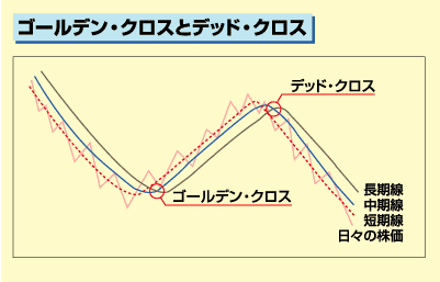 ゴールデンクロスとデッドクロスの説明図(短期線・中期線・長期線と株価の関係)