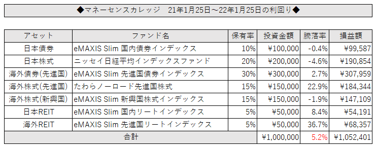 マネーセンスカレッジ「チーム7%」推奨ポートフォリオの1年間利回り表（合計5.2%）