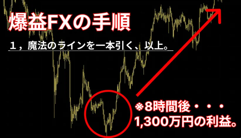 村田FXの広告画像。『爆益FXの手順 1,魔法のラインを一本引く、以上。』『※8時間後…1,300万円の利益。』とチャート上に書かれている