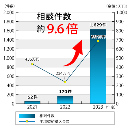 SNSをきっかけとした投資・副業のもうけ話に関する相談件数が約9.6倍に増えたことを示す消費者庁のグラフ