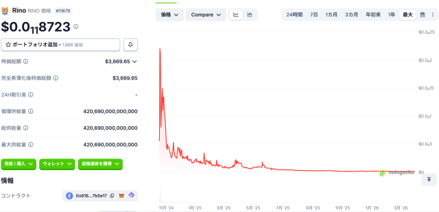 RINOという名称の仮想通貨の価格チャート。急騰後に暴落し、ほぼ無価値の水準で横ばいになっている