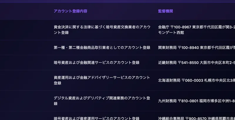ShisanCoreのライセンスページ。「アカウント登録内容」と「監督機関」の対応表に、金融庁・関東財務局・近畿財務局・北海道財務局・九州財務局・沖縄総合事務局の名称が列挙されている
