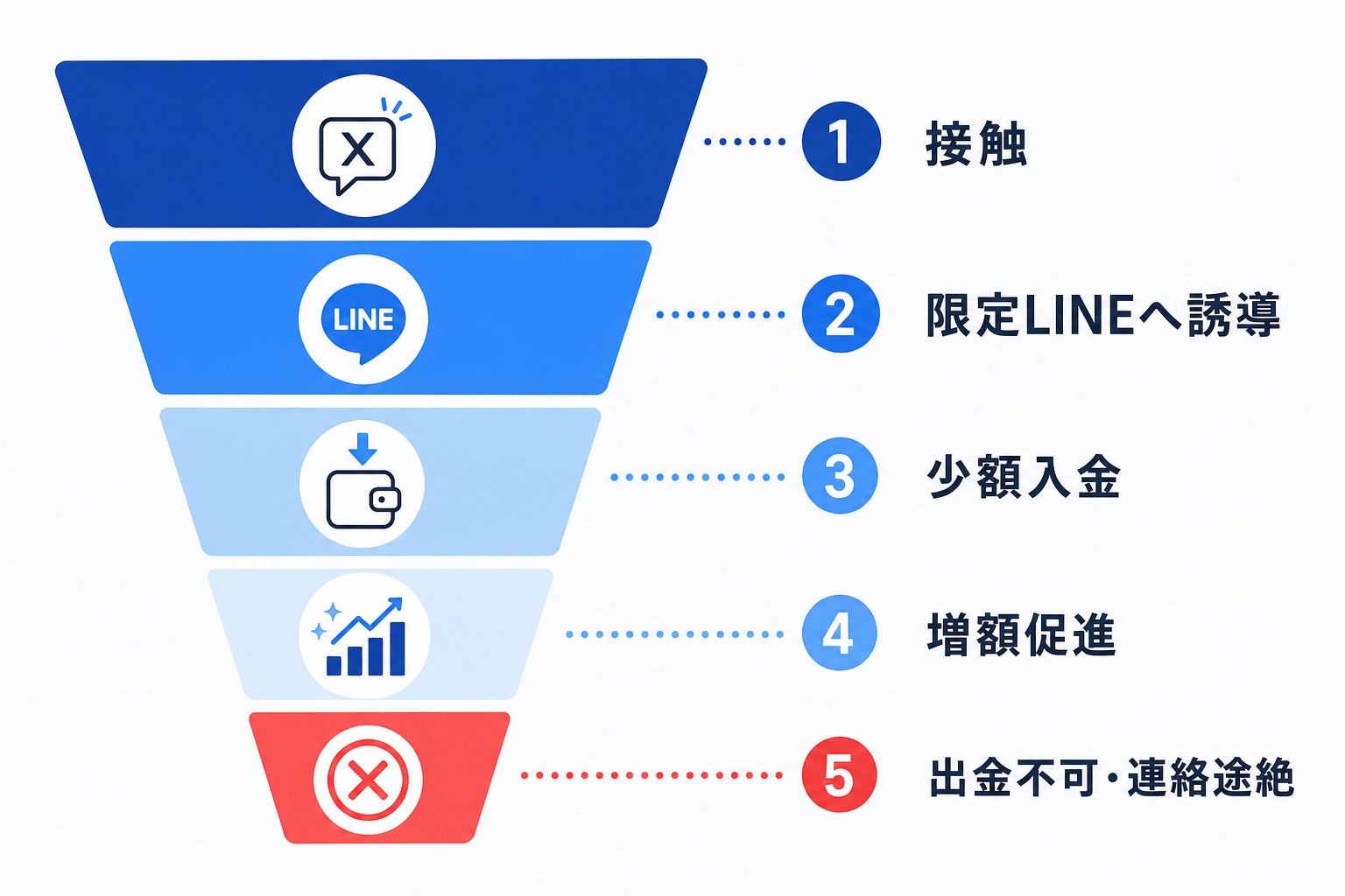 なりすまし投資詐欺の典型的な5ステップ