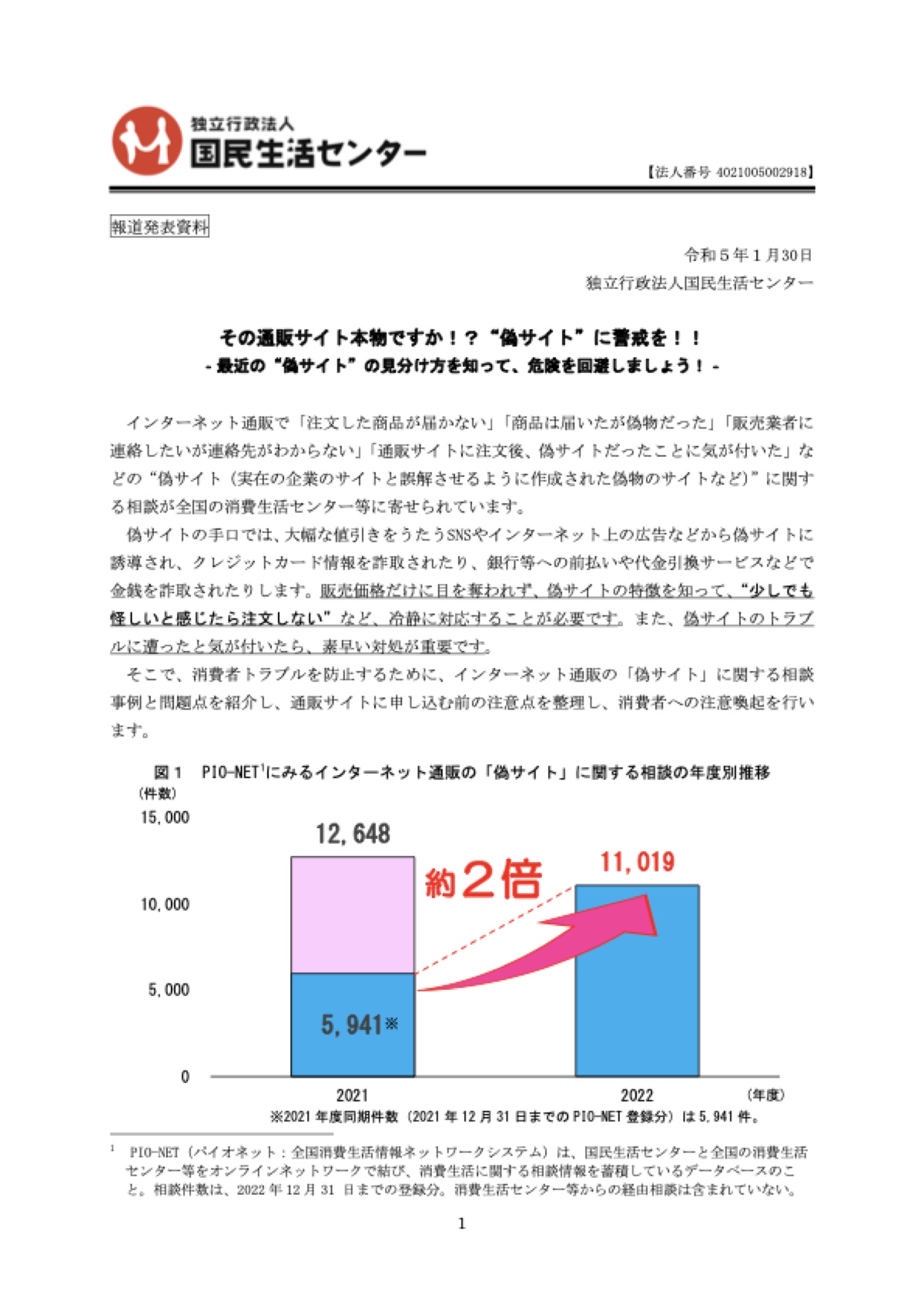 国民生活センターの報道発表資料「その通販サイト本物ですか!?偽サイトに警戒を!!」。偽サイトに関する相談件数が前年度の約2倍に増えたグラフが掲載されている