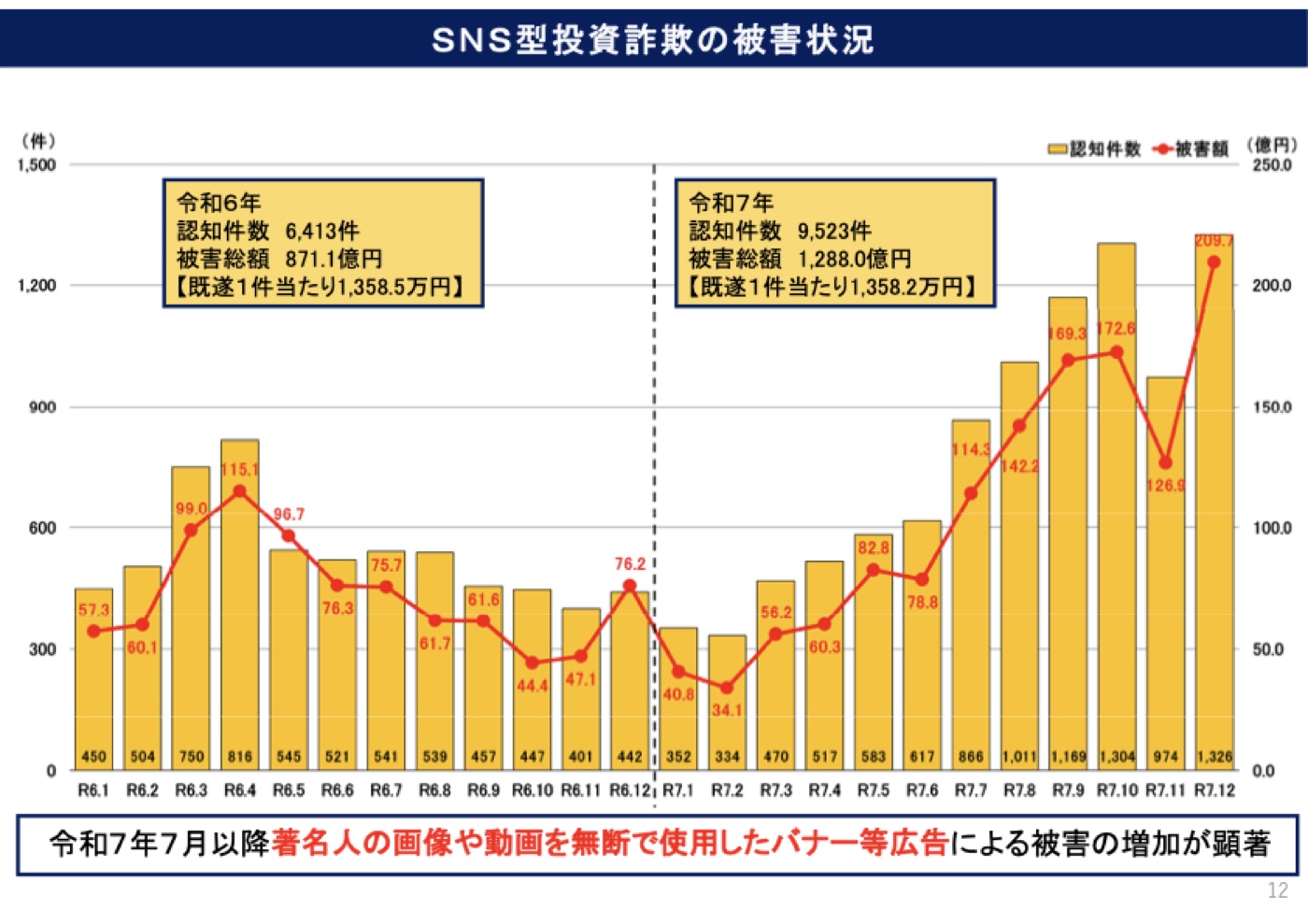 警察庁の確定値資料「SNS型投資詐欺の被害状況」。令和7年の認知件数9,523件・被害総額1,288.0億円と、月別の認知件数・被害額の推移グラフが掲載されている