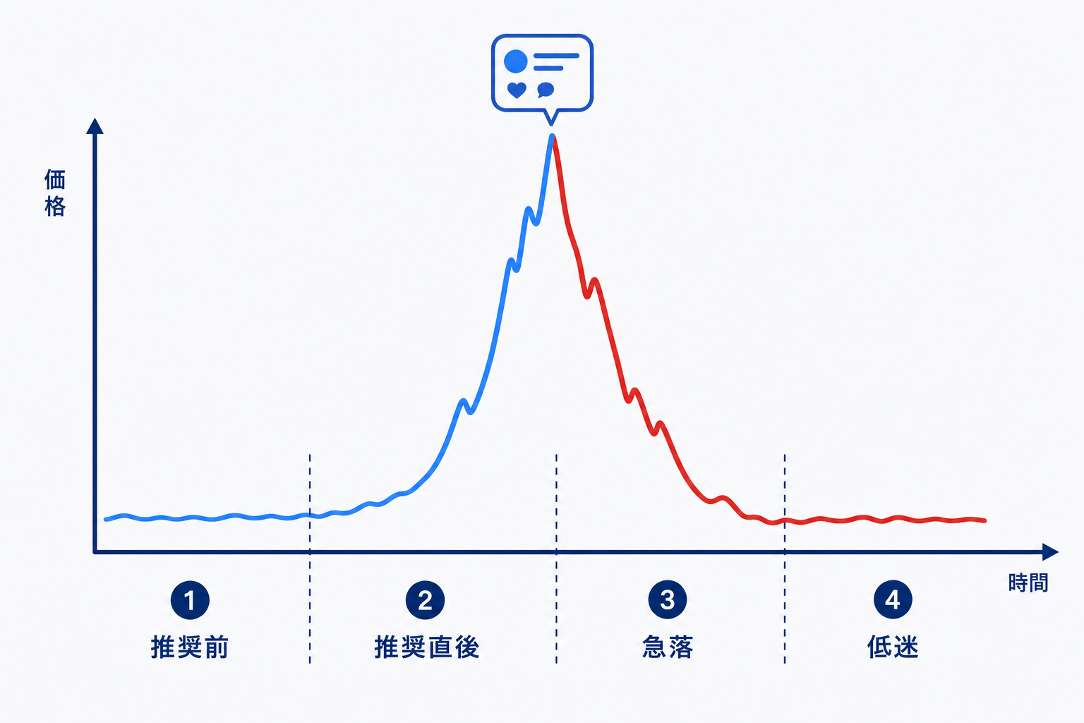 推奨銘柄の典型的な値動きパターン