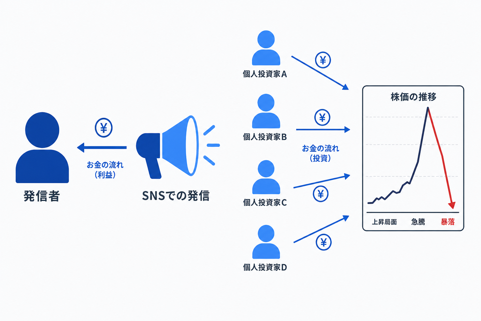 SNSを介した推奨銘柄の値動き構造
