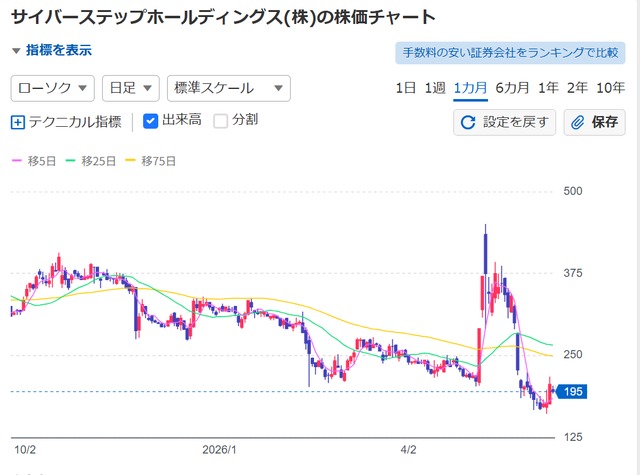 サイバーステップホールディングス(3810)の株価チャート