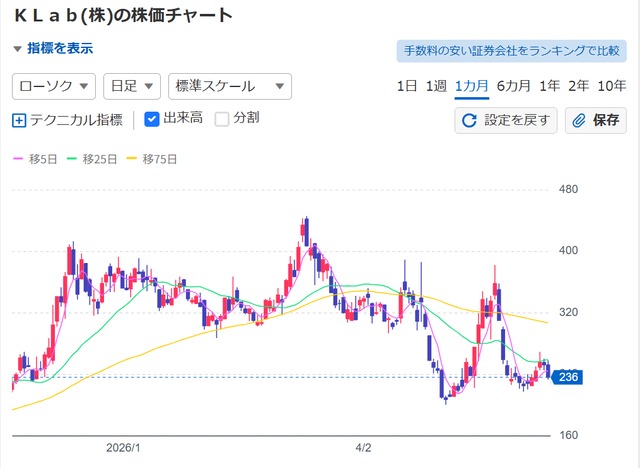 KLab(3656)の株価チャート