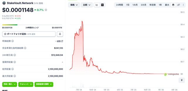 仮想通貨SVNの価格チャート(CoinGecko)