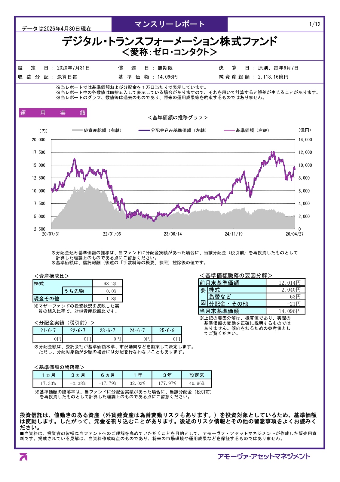 ゼロ・コンタクトの公式マンスリーレポート1ページ目。基準価額14,096円、純資産総額2,118.16億円、設定来騰落率40.96%などの運用実績が記載されている