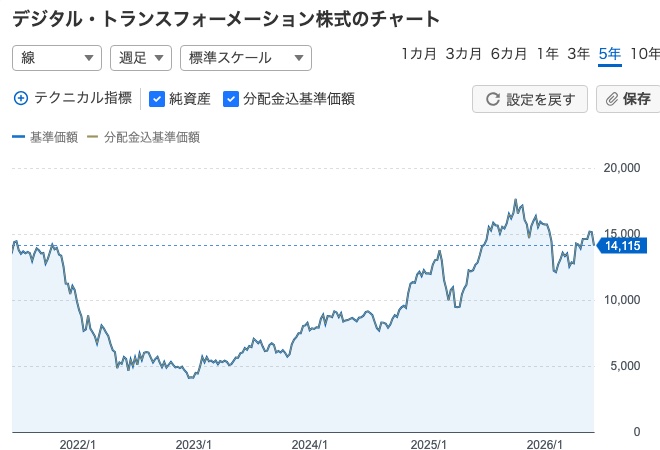 デジタル・トランスフォーメーション株式ファンドの5年チャート。2022年から2023年にかけて5,000円前後まで下落し、その後2026年にかけて14,115円まで回復している