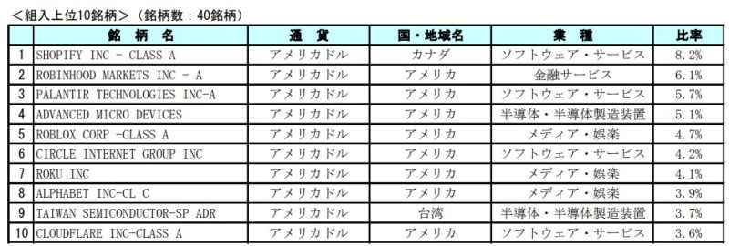 ゼロ・コンタクトの組入上位10銘柄の一覧表。1位ショッピファイ8.2%、2位ロビンフッド・マーケッツ6.1%、3位パランティア・テクノロジーズ5.7%など。銘柄数は40