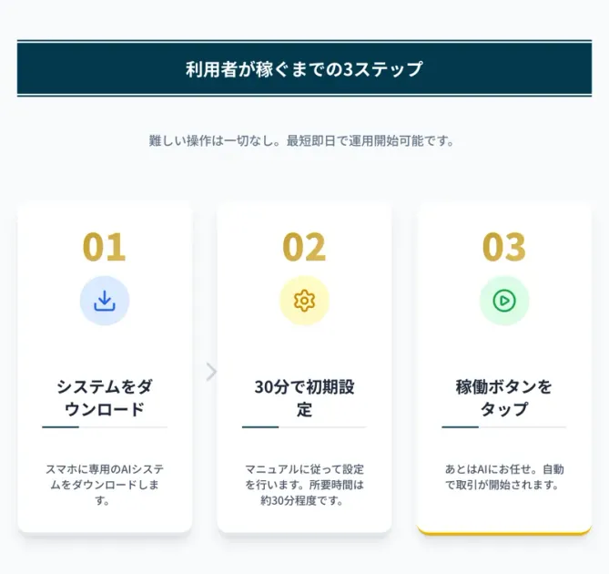 ゼロワンの「利用者が稼ぐまでの3ステップ」。ダウンロード・30分で初期設定・稼働ボタンをタップと説明する公式サイトの画面